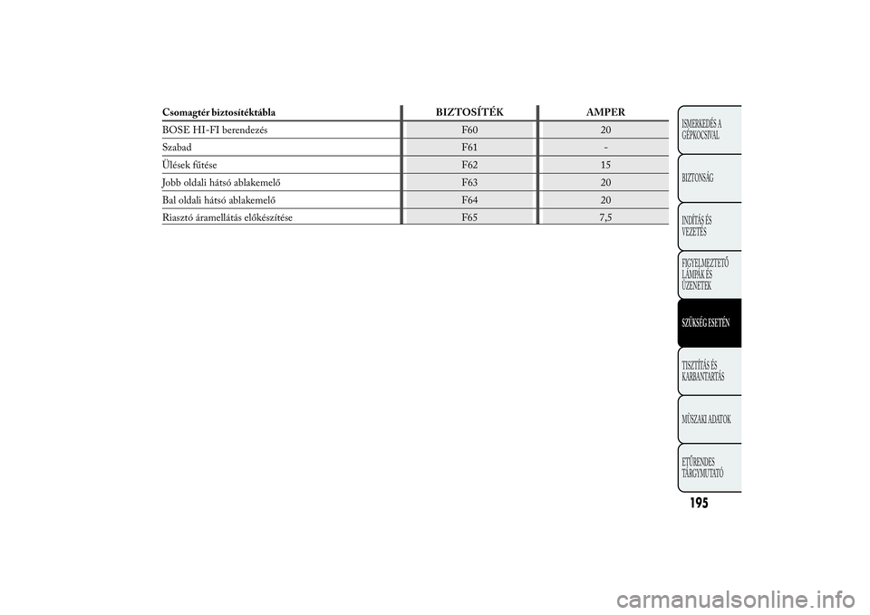 Lancia Ypsilon 2011  Kezelési és karbantartási útmutató (in Hungarian) Csomagtér biztosítéktábla BIZTOSÍTÉK AMPER
BOSE HI-FI berendezés F60 20
Szabad F61 -
Ülések fűtése F62 15
Jobb oldali hátsó ablakemelő F63 20
Bal oldali hátsó ablakemelő F64 20
Riaszt