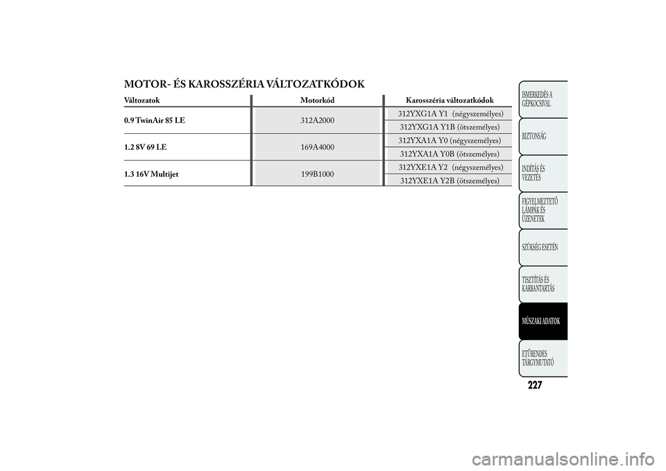 Lancia Ypsilon 2011  Kezelési és karbantartási útmutató (in Hungarian) MOTOR- ÉS KAROSSZÉRIA VÁLTOZATKÓDOKVáltozatok Motorkód Karosszéria változatkódok
0.9 TwinAir 85 LE312A2000312YXG1A Y1 (négyszemélyes)
312YXG1A Y1B (ötszemélyes)
1.2 8V 69 LE169A4000312YXA