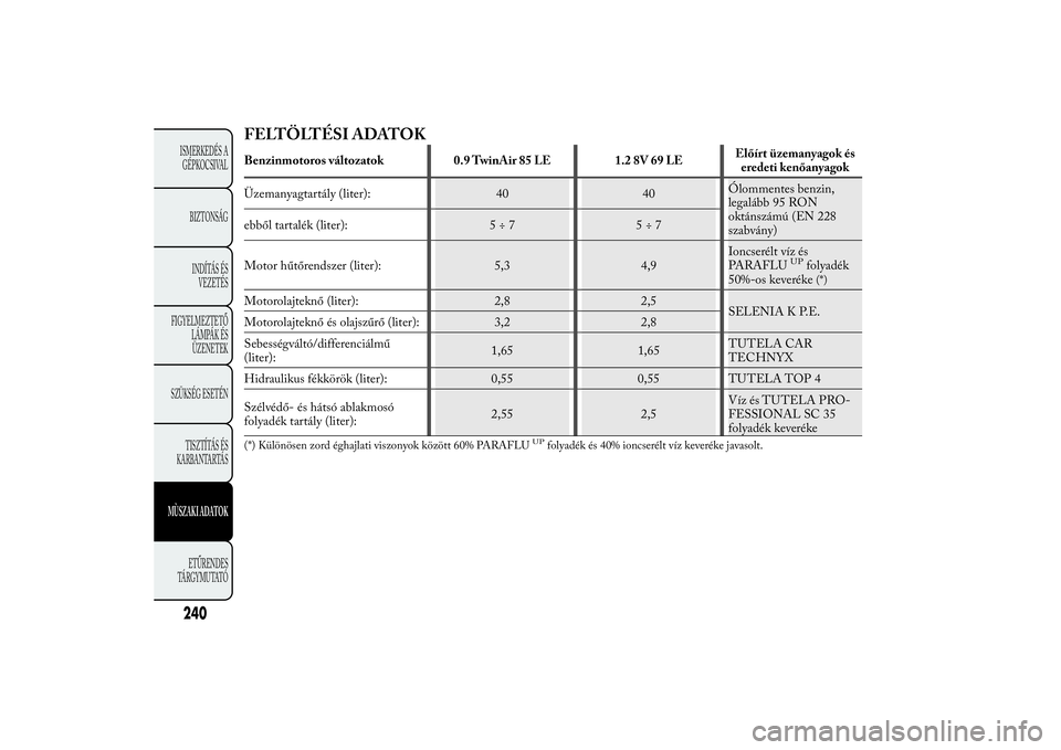 Lancia Ypsilon 2011  Kezelési és karbantartási útmutató (in Hungarian) FELTÖLTÉSI ADATOKBenzinmotoros változatok 0.9 TwinAir 85 LE 1.2 8V 69 LEElőírt üzemanyagok és
eredeti kenőanyagok
Üzemanyagtartály (liter): 40 40Ólommentes benzin,
legalább 95 RON
oktánsz