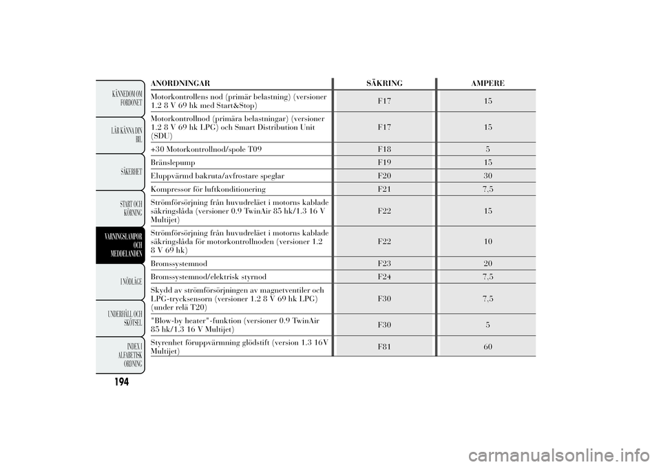 Lancia Ypsilon 2012  Drift- och underhållshandbok (in Swedish) 194KÄNNEDOM OM
FORDONET
LÄR KÄNNA DIN
BIL
SÄKERHET
START OCH
KÖRNINGVARNINGSLAMPOR
OCH
MEDDELANDEN
I NÖDLÄGE
UNDERHÅLL OCH
SKÖTSEL
INDEX I
ALFABETISK
ORDNING
ANORDNINGAR SÄKRING AMPERE
Motor