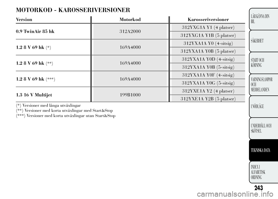 Lancia Ypsilon 2015  Drift- och underhållshandbok (in Swedish) MOTORKOD - KAROSSERIVERSIONER
Version Motorkod Karosseriversioner
0.9 TwinAir 85 hk312A2000312YXG1A Y1 (4 platser)
312YXG1A Y1B (5 platser)
1.28V69hk
(*)169A4000312YXA1A Y0 (4-sitsig)
312YXA1A Y0B (5 
