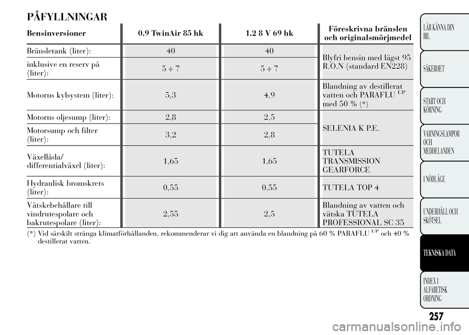 Lancia Ypsilon 2015  Drift- och underhållshandbok (in Swedish) PÅFYLLNINGAR
Bensinversioner 0.9 TwinAir 85 hk 1.28V69hkFöreskrivna bränslen
och originalsmörjmedel
Bränsletank (liter): 40 40
Blyfri bensin med lägst 95
R.O.N (standard EN228) inklusive en rese