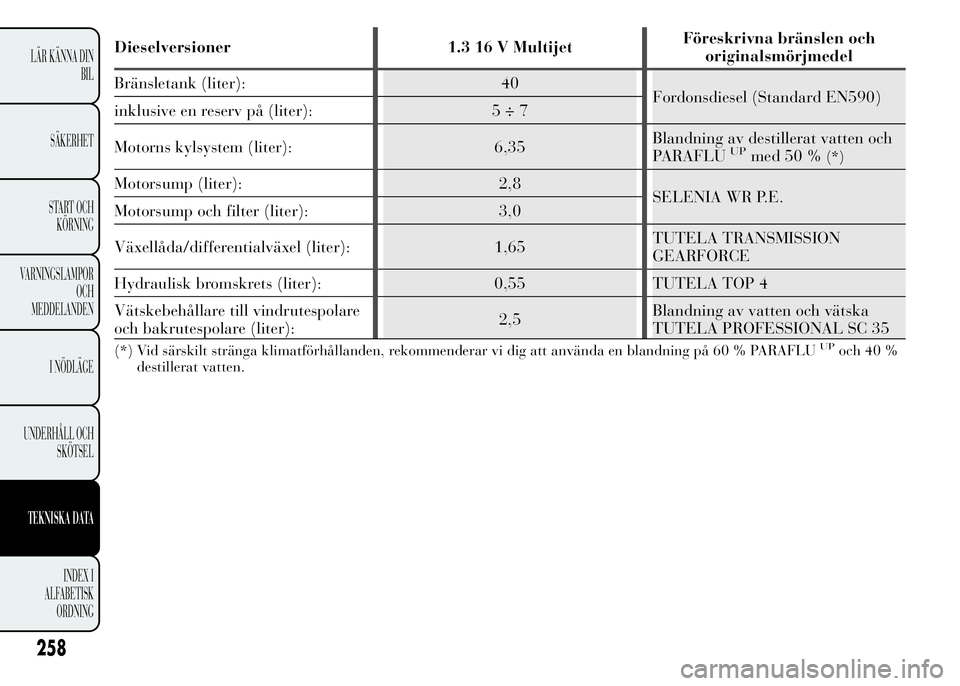Lancia Ypsilon 2015  Drift- och underhållshandbok (in Swedish) Dieselversioner 1.3 16 V MultijetFöreskrivna bränslen och
originalsmörjmedel
Bränsletank (liter): 40
Fordonsdiesel (Standard EN590)
inklusive en reserv på (liter): 5 ÷ 7
Motorns kylsystem (liter