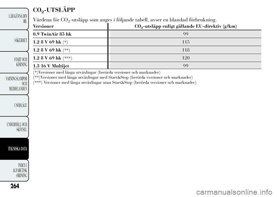 Lancia Ypsilon 2015  Drift- och underhållshandbok (in Swedish) CO2-UTSLÄPP
Värdena för CO2-utsläpp som anges i följande tabell, avser en blandad förbrukning.
Versioner CO2-utsläpp enligt gällande EU-direktiv (g/km)
0.9 TwinAir 85 hk99
1.28V69hk
(*)115
1.2