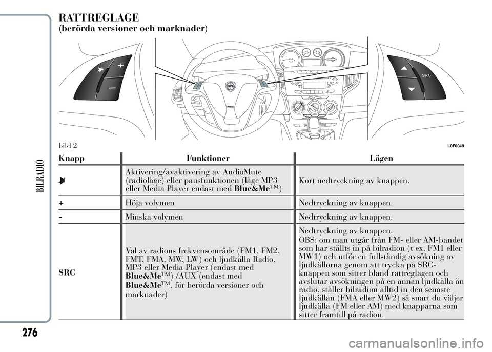 Lancia Ypsilon 2015  Drift- och underhållshandbok (in Swedish) RATTREGLAGE
(berörda versioner och marknader)
Knapp Funktioner Lägen
Aktivering/avaktivering av AudioMute
(radioläge) eller pausfunktionen (läge MP3
eller Media Player endast medBlue&Me
™)Kort n