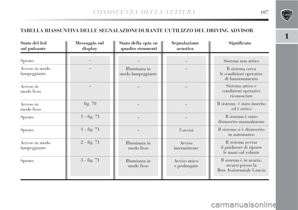 Lancia Delta 2008  Libretto Uso Manutenzione (in Italian) –
–
–
fig. 70
1 - fig. 71
1 - fig. 71
2 - fig. 71
3 - fig. 71Sistema non attivo
Il sistema cerca 
le condizioni operative 
di funzionamento
Sistema attivo e
condizioni operative
riconosciute
Il 