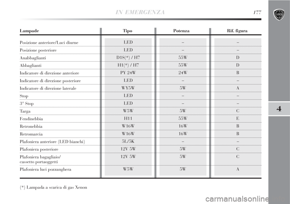 Lancia Delta 2008  Libretto Uso Manutenzione (in Italian) IN EMERGENZA177
4
LED
LED
D1S(*) / H7
H1(*) / H7
PY 24W
LED
WY5W
LED
LED
W5W
H11
W16W
W16W
5L/5K
12V 5W
12V 5W
W5W–
–
D
D
B
–
A
–
–
C
E
B
B
–
C
C
A–
–
55W
55W
24W
–
5W
–
–
5W
55W