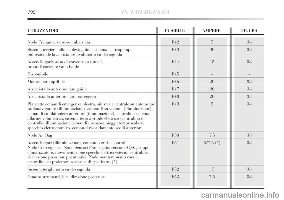 Lancia Delta 2008 Libretto Uso Manutenzione (in Italian) 192IN EMERGENZA
38
38
38
–
38
38
38
38
38
38
38
38F42
F43
F44
F45
F46
F47
F48
F49
F50
F51
F52
F535
30
15
–
20
20
20
5
7,5
5/7,5 (*)
15
7,5
UTILIZZATORI FUSIBILE AMPERE FIGURA
Nodo Frenante, sensor Lancia Delta 2008 Libretto Uso Manutenzione (in Italian) 192IN EMERGENZA
38
38
38
–
38
38
38
38
38
38
38
38F42
F43
F44
F45
F46
F47
F48
F49
F50
F51
F52
F535
30
15
–
20
20
20
5
7,5
5/7,5 (*)
15
7,5
UTILIZZATORI FUSIBILE AMPERE FIGURA
Nodo Frenante, sensor