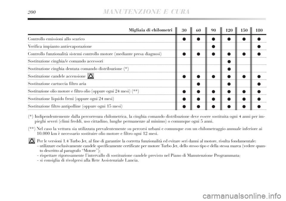 Lancia Delta 2008 Libretto Uso Manutenzione (in Italian) 200MANUTENZIONE E CURA
30 60 90 120 150 180
Migliaia di chilometri
Controllo emissioni allo scarico
Verifica impianto antievaporazione
Contro Lancia Delta 2008 Libretto Uso Manutenzione (in Italian) 200MANUTENZIONE E CURA
30 60 90 120 150 180
Migliaia di chilometri
Controllo emissioni allo scarico
Verifica impianto antievaporazione
Contro