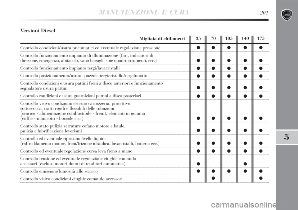 Lancia Delta 2008 Libretto Uso Manutenzione (in Italian) MANUTENZIONE E CURA201
5
Versioni Diesel
Migliaia di chilometri
Controllo condizioni/usura pneumatici ed eventuale regolazione pressione
Controllo funzionamento impianto di illuminazione (fari, indica Lancia Delta 2008 Libretto Uso Manutenzione (in Italian) MANUTENZIONE E CURA201
5
Versioni Diesel
Migliaia di chilometri
Controllo condizioni/usura pneumatici ed eventuale regolazione pressione
Controllo funzionamento impianto di illuminazione (fari, indica