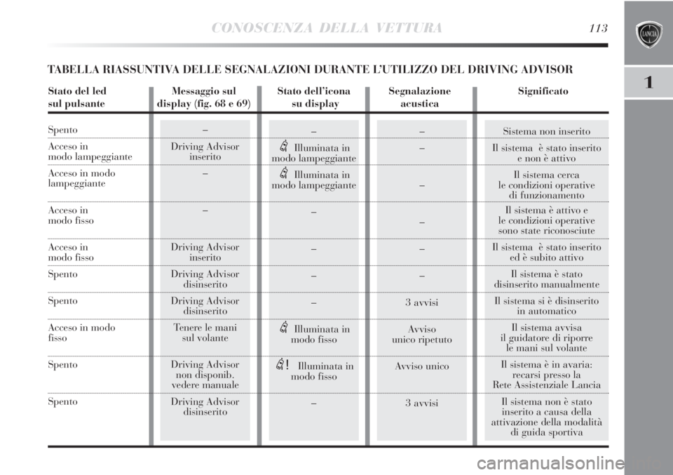 Lancia Delta 2012  Libretto Uso Manutenzione (in Italian) –
Driving Advisor
inserito
–
–
Driving Advisor
inserito
Driving Advisor
disinserito
Driving Advisor
disinserito
Tenere le mani
sul volante
Driving Advisor
non disponib.
vedere manuale
Driving Ad
