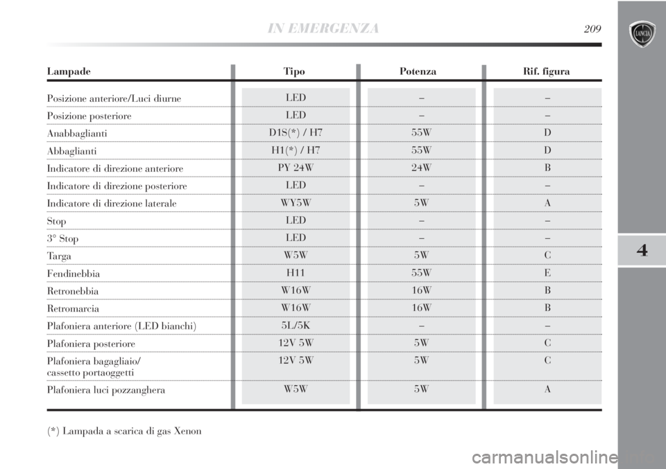 Lancia Delta 2012  Libretto Uso Manutenzione (in Italian) IN EMERGENZA209
4
LED
LED
D1S(*) / H7
H1(*) / H7
PY 24W
LED
WY5W
LED
LED
W5W
H11
W16W
W16W
5L/5K
12V 5W
12V 5W
W5W–
–
D
D
B
–
A
–
–
C
E
B
B
–
C
C
A–
–
55W
55W
24W
–
5W
–
–
5W
55W