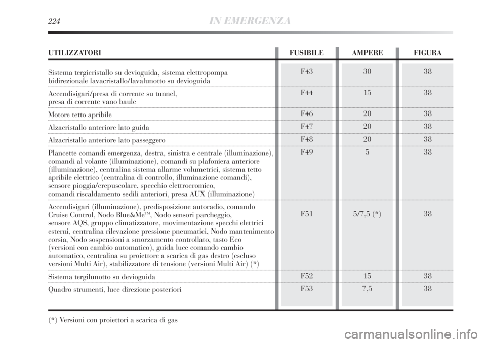 Lancia Delta 2013 Libretto Uso Manutenzione (in Italian) 224IN EMERGENZA
38
38
38
38
38
38
38
38
38F43
F44
F46
F47
F48
F49
F51
F52
F5330
15
20
20
20
5
5/7,5 (*)
15
7,5
UTILIZZATORI FUSIBILE AMPERE FIGURA
Sistema tergicristallo su devioguida, sistema elettro Lancia Delta 2013 Libretto Uso Manutenzione (in Italian) 224IN EMERGENZA
38
38
38
38
38
38
38
38
38F43
F44
F46
F47
F48
F49
F51
F52
F5330
15
20
20
20
5
5/7,5 (*)
15
7,5
UTILIZZATORI FUSIBILE AMPERE FIGURA
Sistema tergicristallo su devioguida, sistema elettro