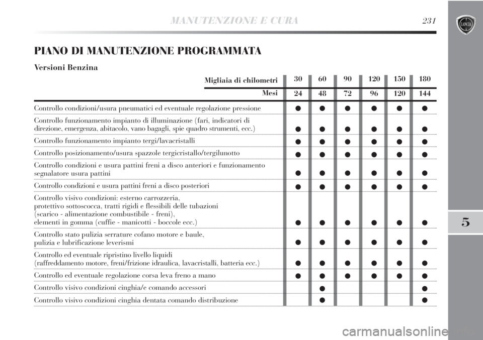 Lancia Delta 2012  Libretto Uso Manutenzione (in Italian) MANUTENZIONE E CURA231
5
PIANO DI MANUTENZIONE PROGRAMMATA
Versioni Benzina
Migliaia di chilometri
Mesi
Controllo condizioni/usura pneumatici ed eventuale regolazione pressione
Controllo funzionamento