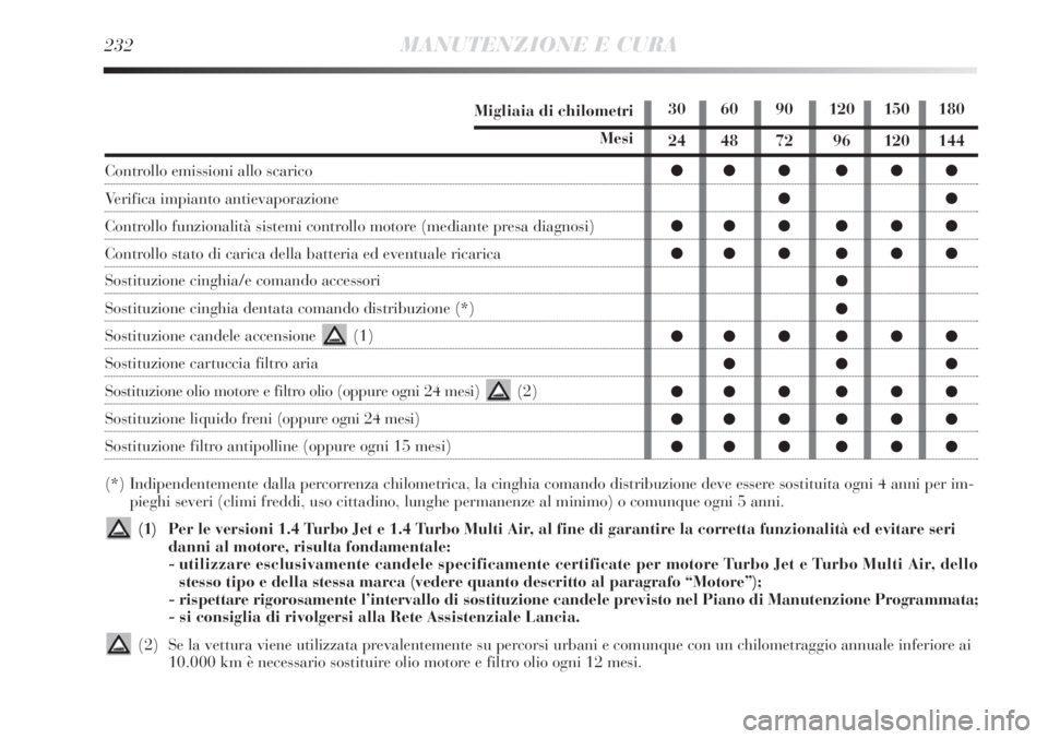 Lancia Delta 2012  Libretto Uso Manutenzione (in Italian) 232MANUTENZIONE E CURA
Migliaia di chilometri
Mesi
Controllo emissioni allo scarico 
Verifica impianto antievaporazione
Controllo funzionalità sistemi controllo motore (mediante presa diagnosi)
Contr