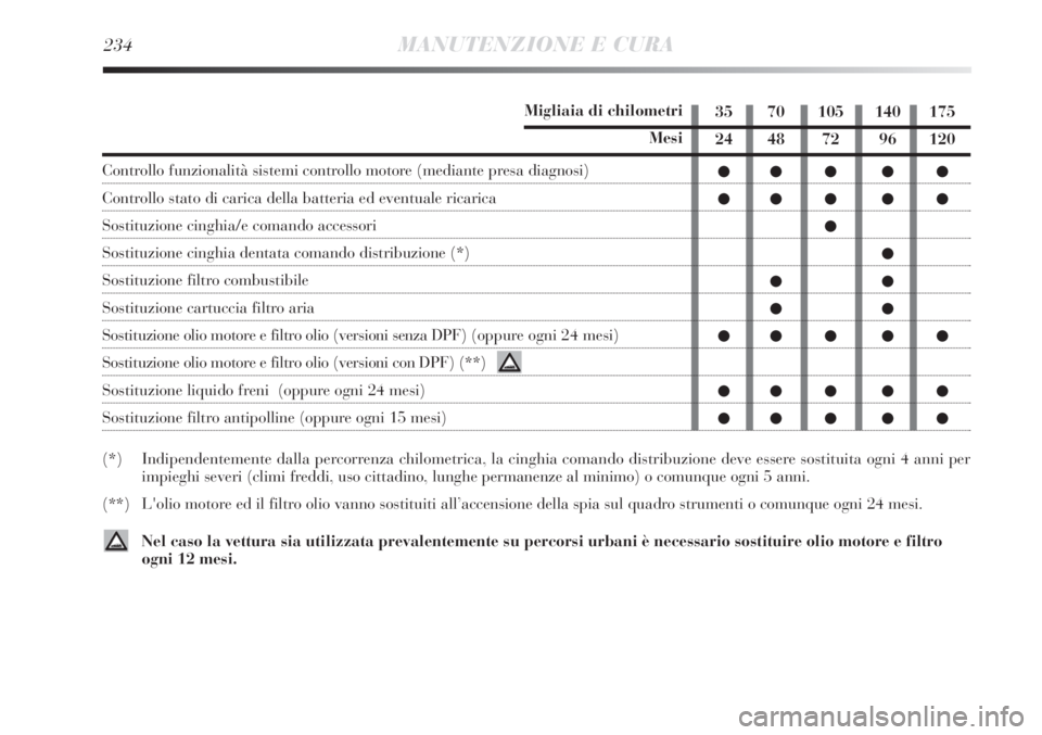 Lancia Delta 2012  Libretto Uso Manutenzione (in Italian) 234MANUTENZIONE E CURA
Migliaia di chilometri
Mesi
Controllo funzionalità sistemi controllo motore (mediante presa diagnosi)
Controllo stato di carica della batteria ed eventuale ricarica
Sostituzion