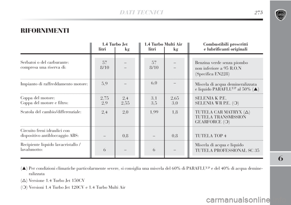 Lancia Delta 2013 Libretto Uso Manutenzione (in Italian) DATI TECNICI275
6
57 –
8/10 –
6,0 –
3,1 2,65
3,5 3,0
1,99 1,8
–0,8
6–57 –
8/10 –
5,9 –
2,75 2,4
2,9 2,55
2,4 2,0
–0,8
6–Benzina verde senza piombo
non inferiore a 95 R.O.N
(Speci Lancia Delta 2013 Libretto Uso Manutenzione (in Italian) DATI TECNICI275
6
57 –
8/10 –
6,0 –
3,1 2,65
3,5 3,0
1,99 1,8
–0,8
6–57 –
8/10 –
5,9 –
2,75 2,4
2,9 2,55
2,4 2,0
–0,8
6–Benzina verde senza piombo
non inferiore a 95 R.O.N
(Speci