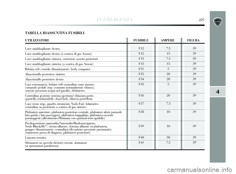 Lancia Delta 2015  Libretto Uso Manutenzione (in Italian) IN EMERGENZA227
4
F12
F12
F13
F13
F31
F33
F34
F35
F36
F37
F38
F39
F40
F417,515
7,5 15 5
20
20 5
20
7,5 10
10
30
7,539
39
39
39
39
39
39
39
39
39
39
39
39
39
TABELLA RIASSUNTIVA FUSIBILI
UTILIZZATORI F