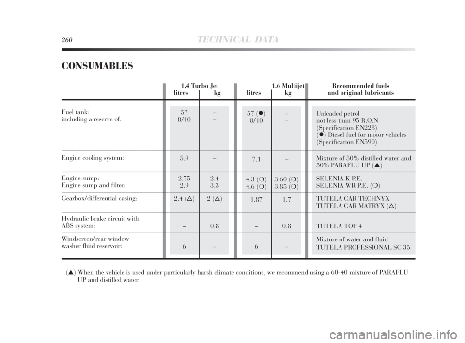 Lancia Delta 2010  Owner handbook (in English) 57 ()–
8/10 –
7.1 –
4.3 (❍) 3.60 (❍)
4.6 (❍) 3.85 (❍)
1.87 1.7
–0.8
6–57 –
8/10 –
5.9 –
2.75 2.4
2.9 3.3
2.4 ()2 ()
–0.8
6–Unleaded petrol 
not less than 95 R.O.N 
(Spec