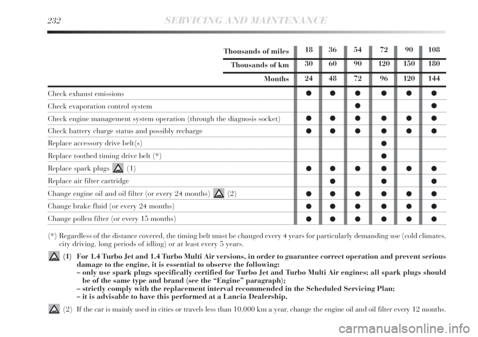 Lancia Delta 2013  Owner handbook (in English) 232SERVICING AND MAINTENANCE
Thousands of miles
Thousands of km
Months
Check exhaust emissions 
Check evaporation control system
Check engine management system operation (through the diagnosis socket)