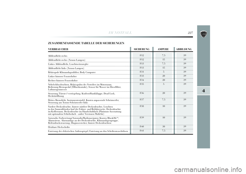 Lancia Delta 2014 Betriebsanleitung (in German) 4
IM NOTFALL
227
F12
F12
F13
F13
F31
F33
F34
F35
F36
F37
F38
F39
F40
F41
7,515
7,5 15 5
20
20 5
20
7,5 10
10
30
7,5
39
39
39
39
39
39
39
39
39
39
39
39
39
39
ZUSAMMENFASSENDE TABELLE DER SICHERU Lancia Delta 2014 Betriebsanleitung (in German) 4
IM NOTFALL
227
F12
F12
F13
F13
F31
F33
F34
F35
F36
F37
F38
F39
F40
F41
7,515
7,5 15 5
20
20 5
20
7,5 10
10
30
7,5
39
39
39
39
39
39
39
39
39
39
39
39
39
39
ZUSAMMENFASSENDE TABELLE DER SICHERU