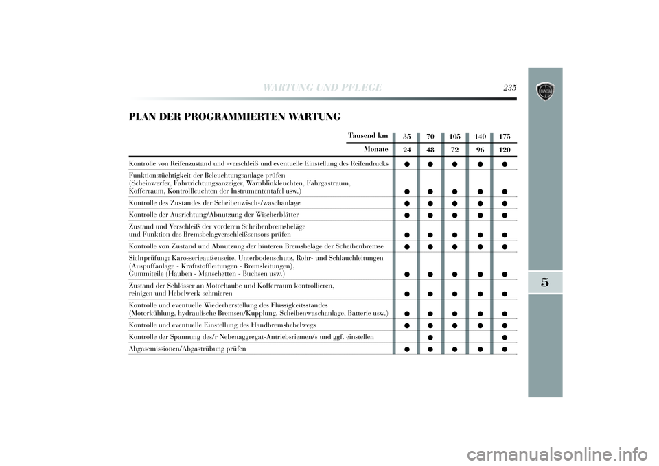 Lancia Delta 2014 Betriebsanleitung (in German) 5
WARTUNG UND PFLEGE
235
PLAN DER PROGRAMMIERTEN WARTUNG
Tausend km
Monate
Kontrolle von Reifenzustand und -verschlei ß und eventuelle Einstellung des Reifendrucks
Funkti onstüchtigkei t der Beleuch Lancia Delta 2014 Betriebsanleitung (in German) 5
WARTUNG UND PFLEGE
235
PLAN DER PROGRAMMIERTEN WARTUNG
Tausend km
Monate
Kontrolle von Reifenzustand und -verschlei ß und eventuelle Einstellung des Reifendrucks
Funkti onstüchtigkei t der Beleuch