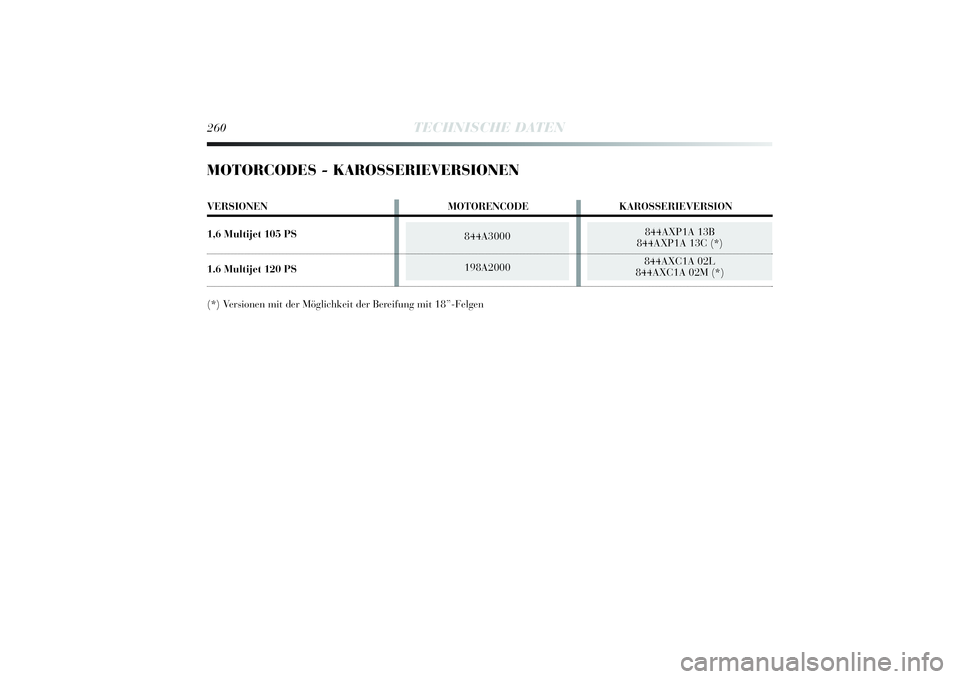 Lancia Delta 2014  Betriebsanleitung (in German) 844A3000
198A2000
844AXP1A 13B 
844AXP1A 13C (* ) 
844AXC1A 02L 
844AXC1A 02M (* ) 
260
TECHNISCHE DATEN
MOTORCODES - KAROSSERIEVERSIONENVERSIONEN MOTORENCODEKAROSSERIEVERSION
1,6 Multi jet 105 PS1.6 