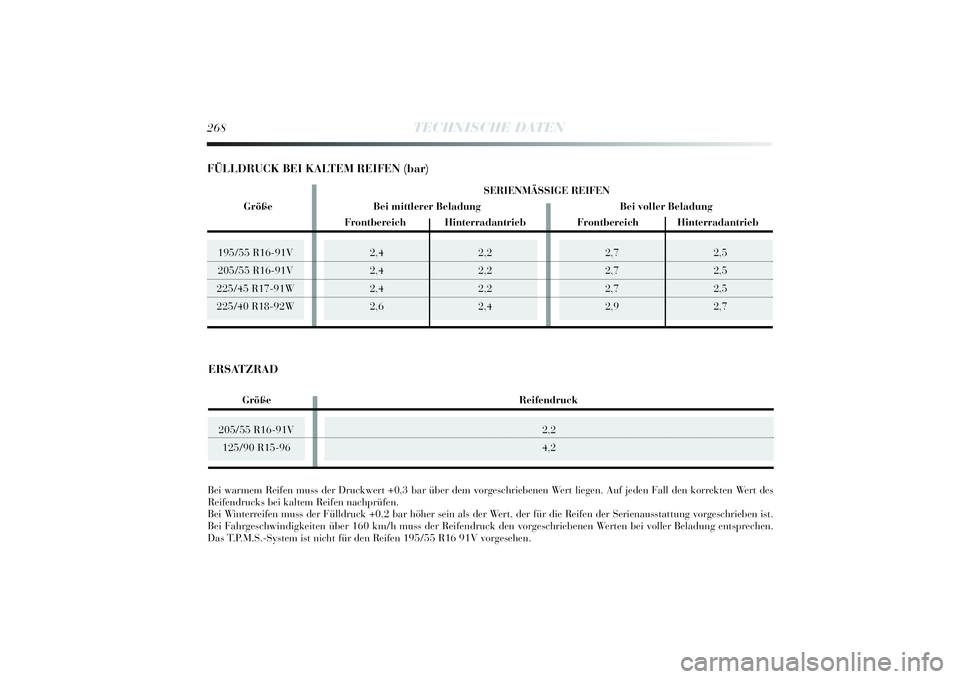 Lancia Delta 2014  Betriebsanleitung (in German) 2,72,5
2,7 2,5
2,7 2,5
2,9 2,7
195/55 R16-91V
205/55 R16-91V
225/45 R17-91W 
225/40 R18-92W268
TECHNISCHE DATEN
205/55 R16-91V 125/90 R15-96
2,4 2,2
2,4 2,2
2,4 2,2
2,6 2,4
Bei warmem Rei fen muss der