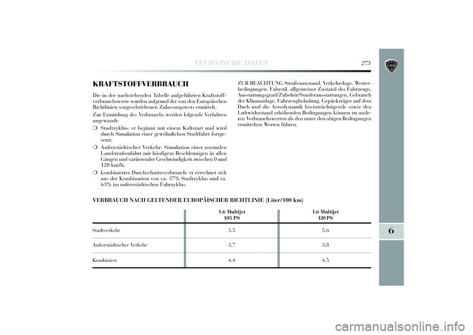 Lancia Delta 2014 Betriebsanleitung (in German) 6
TECHNISCHE DATEN
275
KRAFTSTOFFVERBRAUCHDie in der nachstehenden Tabelle aufgefü hrten Kraftstoff-
verbrauchswerte wurden aufgrund der von den Europäischen
R ichtli nien vorgeschri ebenen Zulassu Lancia Delta 2014 Betriebsanleitung (in German) 6
TECHNISCHE DATEN
275
KRAFTSTOFFVERBRAUCHDie in der nachstehenden Tabelle aufgefü hrten Kraftstoff-
verbrauchswerte wurden aufgrund der von den Europäischen
R ichtli nien vorgeschri ebenen Zulassu