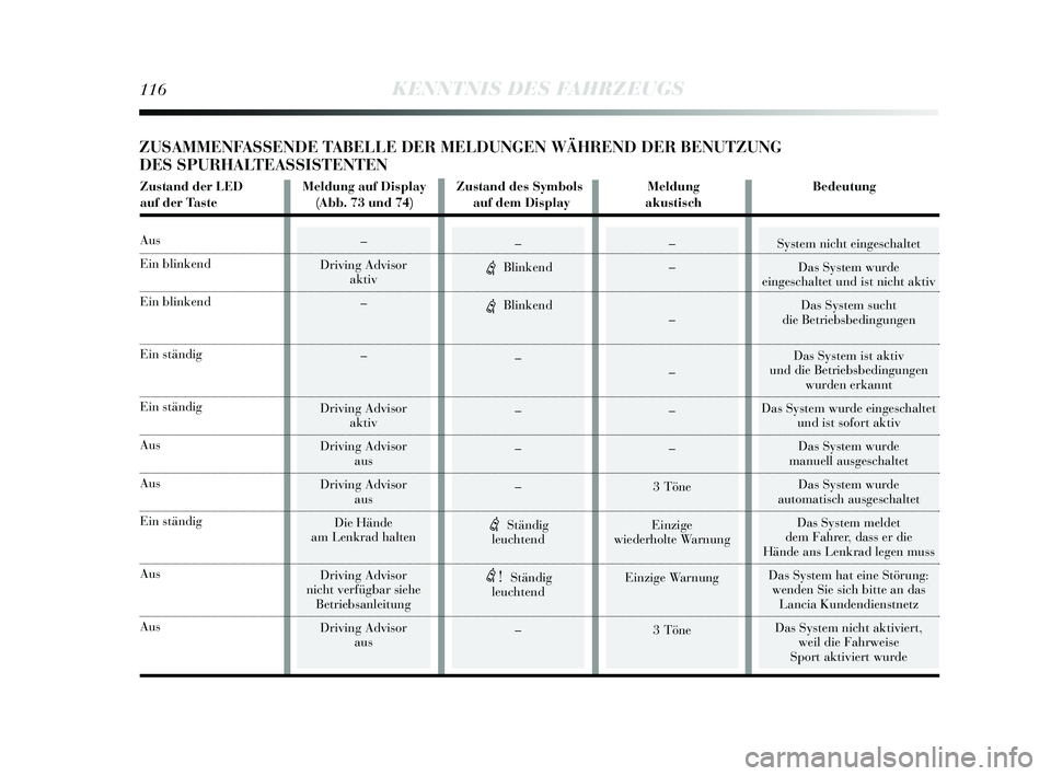 Lancia Delta 2015  Betriebsanleitung (in German) 116KENNTNIS DES FAHRZEUGS
– 
Driving Advis or
aktiv
–
–
Driving Advis or
aktiv
Driving Advis or
aus
Driving Advis or
aus
Die Hände 
am Lenkrad halten
Driving Advi sor
nicht verfügbar  siehe
Be