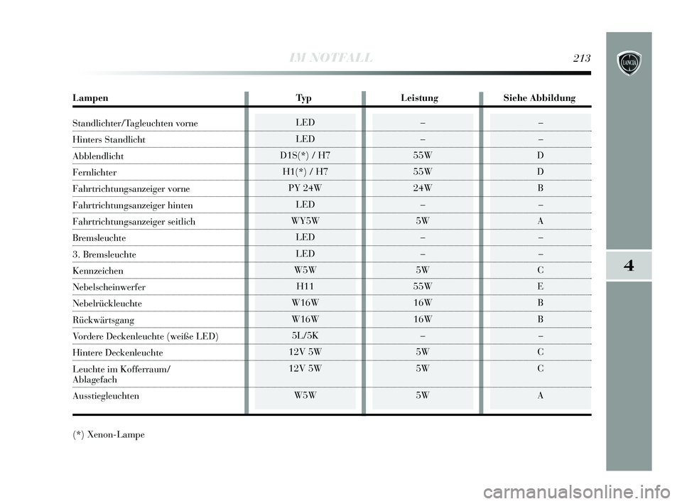 Lancia Delta 2015  Betriebsanleitung (in German) 4
IM NOTFALL213
LED
LED
D1S(*) / H7 H1(*) / H7 PY 24W LED
WY5W LED
LED
W5W H11
W16W
W16W 5L/5K
12V 5W
12V 5W
W5W–
–
D
D B–
A –
 –
C
E B
B –
C
C
A –
–
55W
55W
24W –
5W –
–
5W
55W
