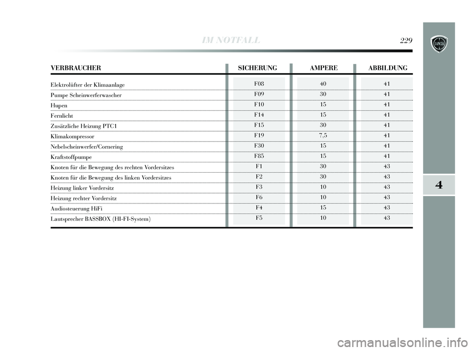 Lancia Delta 2015  Betriebsanleitung (in German) 4
IM NOTFALL229
F08
F09
F10
F14
F15
F19
F30
F85F1
F2
F3
F6
F4
F5 40
30
15
15
30
7,5 15
15
30
30
10
10
15
1041
41
41
41
41
41
41
41
43
43
43
43
43
43
VERBRAUCHER SICHERUNG AMPERE ABBILDUNG
Elektrolüft