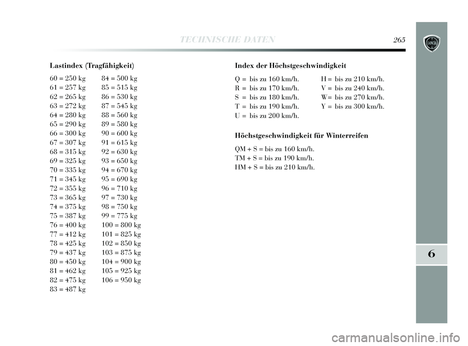 Lancia Delta 2015 Betriebsanleitung (in German) 6
TECHNISCHE DATEN265
Lastindex (Tragfähigkeit)
60 = 250 kg 84 = 500 kg
61 = 257 kg 85 = 515 kg
62 = 265 kg 86 = 530 kg
63 = 272 kg 87 = 545 kg
64 = 280 kg 88 = 560 kg
65 = 290 kg 89 = 580 kg
66 = 30 Lancia Delta 2015 Betriebsanleitung (in German) 6
TECHNISCHE DATEN265
Lastindex (Tragfähigkeit)
60 = 250 kg 84 = 500 kg
61 = 257 kg 85 = 515 kg
62 = 265 kg 86 = 530 kg
63 = 272 kg 87 = 545 kg
64 = 280 kg 88 = 560 kg
65 = 290 kg 89 = 580 kg
66 = 30