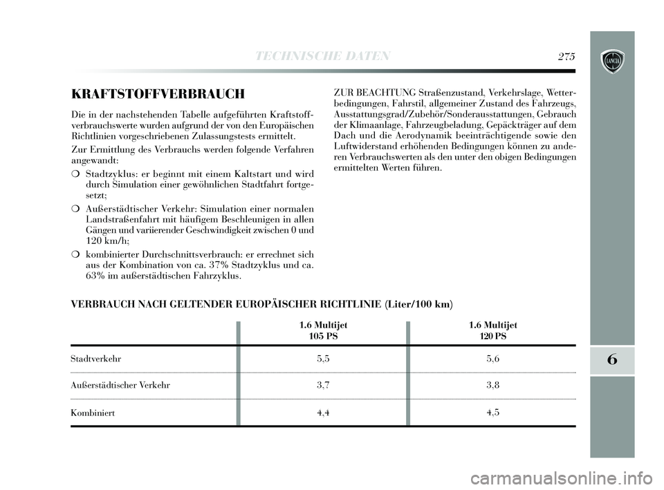 Lancia Delta 2015 Betriebsanleitung (in German) 6
TECHNISCHE DATEN275
KRAFTSTOFFVERBRAUCH
Die in der nachstehenden Tabelle aufgeführten Kraftstoff-
verbrauchswerte wurden aufgrund der von den Europäischen
Richtlinien vorgeschriebenen Zulassungste Lancia Delta 2015 Betriebsanleitung (in German) 6
TECHNISCHE DATEN275
KRAFTSTOFFVERBRAUCH
Die in der nachstehenden Tabelle aufgeführten Kraftstoff-
verbrauchswerte wurden aufgrund der von den Europäischen
Richtlinien vorgeschriebenen Zulassungste