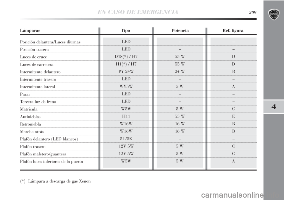 Lancia Delta 2013  Manual de Empleo y Cuidado (in Spanish) –
–
D
D
B
–
A
–
–
C
E
B
B
–
C
C
A–
–
55 W
55 W
24 W
–
5 W
–
–
5 W
55 W
16 W
16 W
–
5 W
5 W
5 WLED
LED
D1S(*) / H7
H1(*) / H7
PY 24W
LED
WY5W
LED
LED
W5W
H11
W16W
W16W
5L/5K
12V