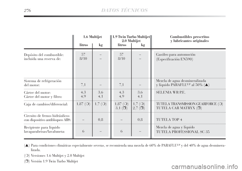 Lancia Delta 2013 Manual de Empleo y Cuidado (in Spanish) 57 –
8/10–
7,1 –
4,3 3,6
4,9 4,1
1,87 (❍)1,7 (❍)
3,1 ()2,7()
–0,8
6–
57 –8/10 –
7,1 –
4,3 3,6
4,9 4,1
1,87 (❍)1,7(❍)
–0,8
6–
Gasóleo para automoción
(Especificación EN Lancia Delta 2013 Manual de Empleo y Cuidado (in Spanish) 57 –
8/10–
7,1 –
4,3 3,6
4,9 4,1
1,87 (❍)1,7 (❍)
3,1 ()2,7()
–0,8
6–
57 –8/10 –
7,1 –
4,3 3,6
4,9 4,1
1,87 (❍)1,7(❍)
–0,8
6–
Gasóleo para automoción
(Especificación EN