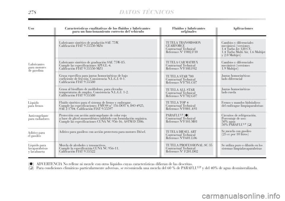 Lancia Delta 2013 Manual de Empleo y Cuidado (in Spanish) Lubricantes
para motores
de gasolina
Lubricante sintético de gradación SAE 75W.
Calificación FIAT 9.55550-MZ6
Lubricante sintético de graduación SAE 75W-85.
Cumple las especificaciones API GL-4. Lancia Delta 2013 Manual de Empleo y Cuidado (in Spanish) Lubricantes
para motores
de gasolina
Lubricante sintético de gradación SAE 75W.
Calificación FIAT 9.55550-MZ6
Lubricante sintético de graduación SAE 75W-85.
Cumple las especificaciones API GL-4.