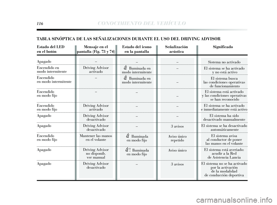 Lancia Delta 2014  Manual de Empleo y Cuidado (in Spanish) 116CONOCIMIENTO DEL VEHÍCULO
– 
Driving Advis or
activado
–
–
Driving Advis or
activado
Driving Advis or
des activado
Driving Advis or
des activado
Mantener las  manos
en el volante
Driving Adv