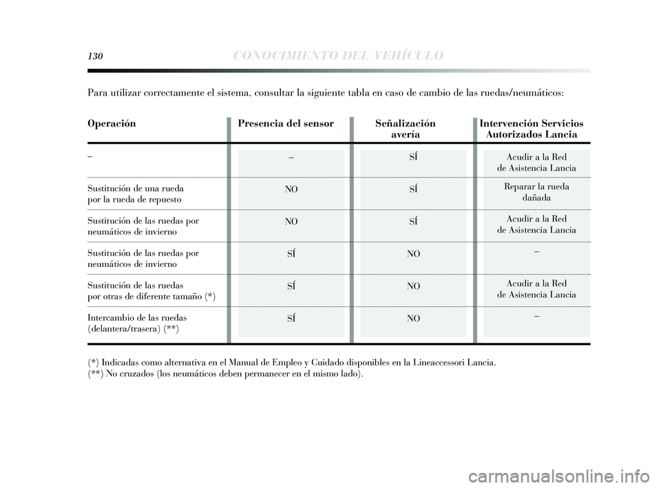 Lancia Delta 2014  Manual de Empleo y Cuidado (in Spanish) 130CONOCIMIENTO DEL VEHÍCULO
Acudir a la Red
de As is tencia Lancia
Reparar la rueda  dañada
Acudir a la Red
de As is tencia Lancia
–
Acudir a la Red
de As is tencia Lancia
––
NO
NO SÍ
SÍ
S