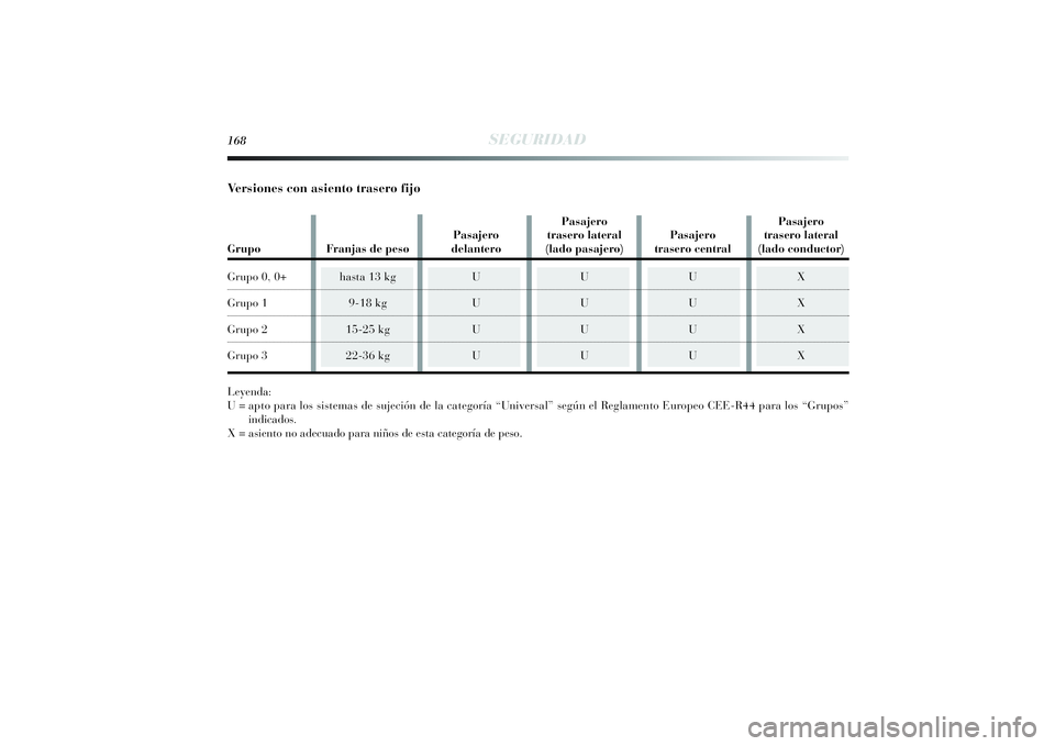 Lancia Delta 2014  Manual de Empleo y Cuidado (in Spanish) 168
SEGURIDAD
Ve r siones con asiento trasero fijoLeyenda:
U = apto para los sistemas de sujeción de la categoría “Universal” según el Reglamento Europeo CEE-R44 para los “Grupos” 
indicado