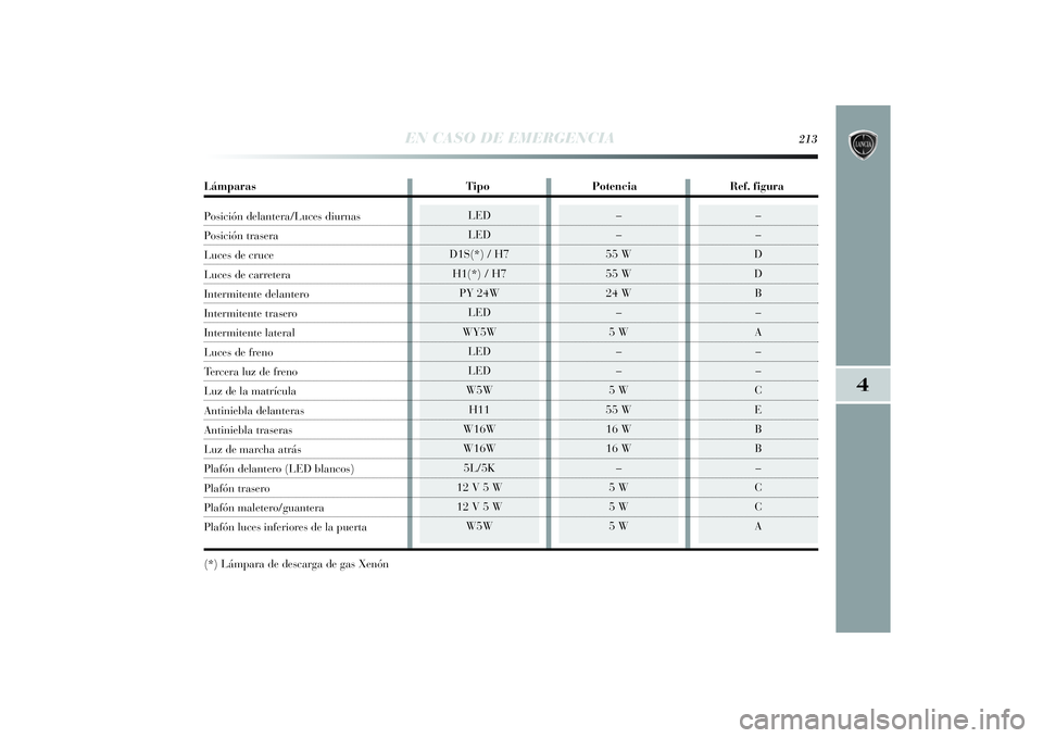 Lancia Delta 2014  Manual de Empleo y Cuidado (in Spanish) 4
EN CASO DE EMERGENCIA
213
LED
LED
D1S(*) / H7
H1(*) / H7
PY 24W
LED
WY5W
LED
LED
W5W
H11
W16W
W16W
5L/5K
12 V 5 W
12 V 5 W
W5W
–
–
D
D
B
–
A
–
  –
C
E
B
B
–
C
C
A
  –
–
55 W
55 W
24 