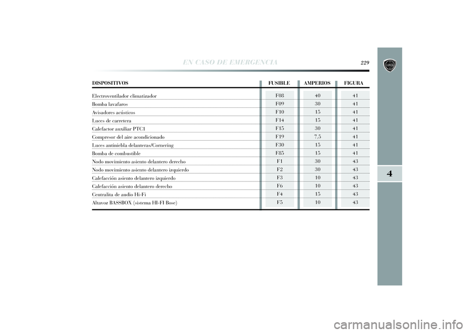 Lancia Delta 2014  Manual de Empleo y Cuidado (in Spanish) 4
EN CASO DE EMERGENCIA
229
F08
F09
F10
F14
F15
F19
F30
F85
F1
F2
F3
F6
F4
F5
40
30
15
15
30
7,5
15
15
30
30
10
10
15
10
41
41
41
41
41
41
41
41
43
43
43
43
43
43
DISPOSITIVOS FUSIBLE AMPERIOS FIGURAE