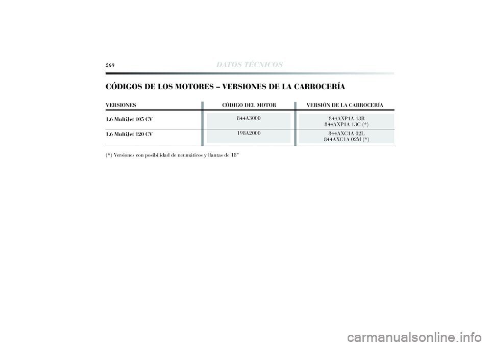 Lancia Delta 2014  Manual de Empleo y Cuidado (in Spanish) 844A3000
198A2000
844AXP1A 13B 
844AXP1A 13C (*) 
844AXC1A 02L 
844AXC1A 02M (*) 
260
DATOS TÉCNICOS
CÓDIGOS DE LOS MOTORES – VERSIONES DE LA CARROCERÍAVERSIONES CÓDIGO DEL MOTOR VERSIÓN DE LA 