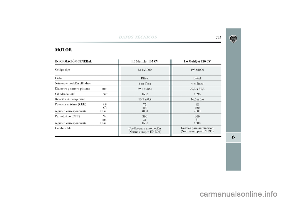 Lancia Delta 2014  Manual de Empleo y Cuidado (in Spanish) 844A3000
Diésel
4 en línea
79,5 x 80,5
1598
16,5 
± 0,4
77
105
4000300
31
1500
Gasóleo para automoción
(Norma europea EN 590)
198A2000
Diésel
4 en línea
79,5 x 80,5
1598
16,5 
± 0,4
88
120
400