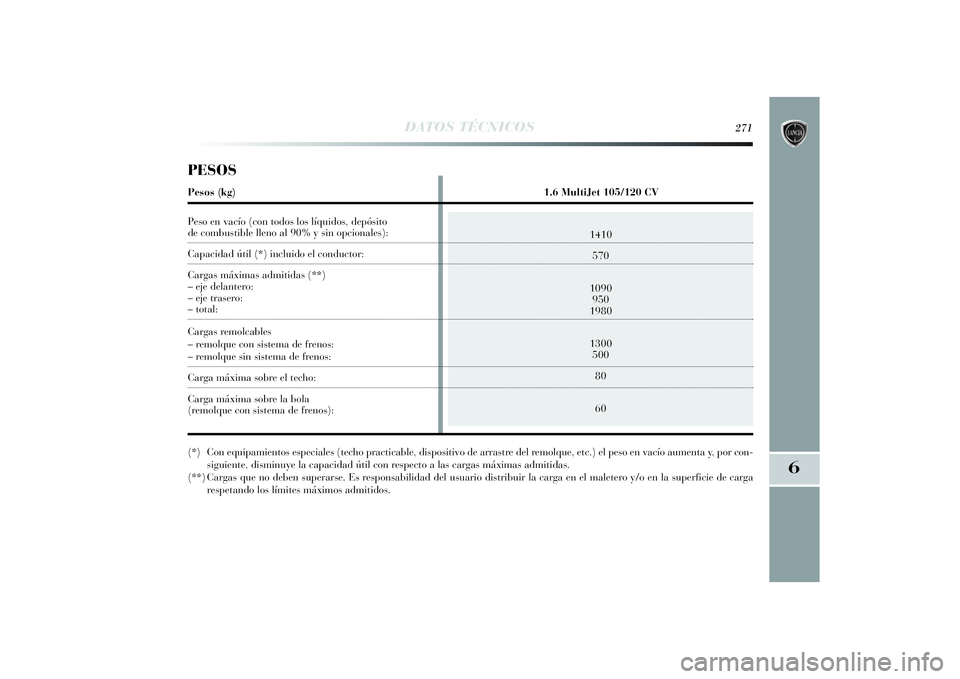 Lancia Delta 2014  Manual de Empleo y Cuidado (in Spanish) 6
DATOS TÉCNICOS
271
1410
570
1090
950
1980
1300
500
80
60
PESOSPesos (kg) 1.6 MultiJet 105/120 CV
Peso en vacío (con todos los líquidos, depósito de combustible lleno al 90% y sin opcionales):Cap