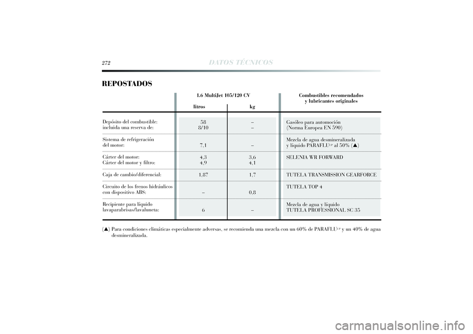 Lancia Delta 2014  Manual de Empleo y Cuidado (in Spanish) Gasóleo para automoción 
(Norma Europea EN 590)
Mezcla de agua desmineralizada 
y líquido PARAFLU
UPal 50% (▲)
SELENIA WR FORWARD
TUTELA TRANSMISSION GEARFORCE
TUTELA TOP 4
Mezcla de agua y líqu