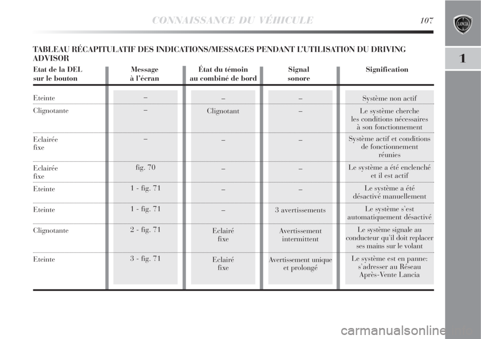 Lancia Delta 2008  Notice dentretien (in French) –
–
–
fig. 70
1 - fig. 71
1 - fig. 71
2 - fig. 71
3 - fig. 71
CONNAISSANCE DU VÉHICULE107
1
Système non actif
Le système cherche
les conditions nécessaires
à son fonctionnement
Système act
