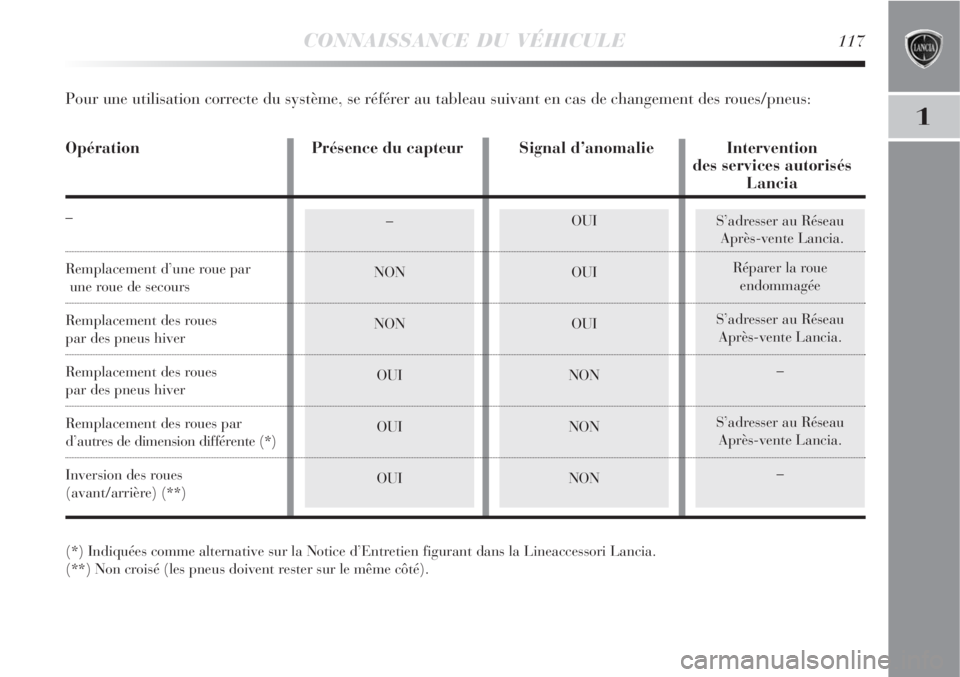 Lancia Delta 2008  Notice dentretien (in French) CONNAISSANCE DU VÉHICULE117
1
S’adresser au Réseau
Après-vente Lancia.
Réparer la roue 
endommagée
S’adresser au Réseau 
Après-vente Lancia.
–
S’adresser au Réseau 
Après-vente Lancia