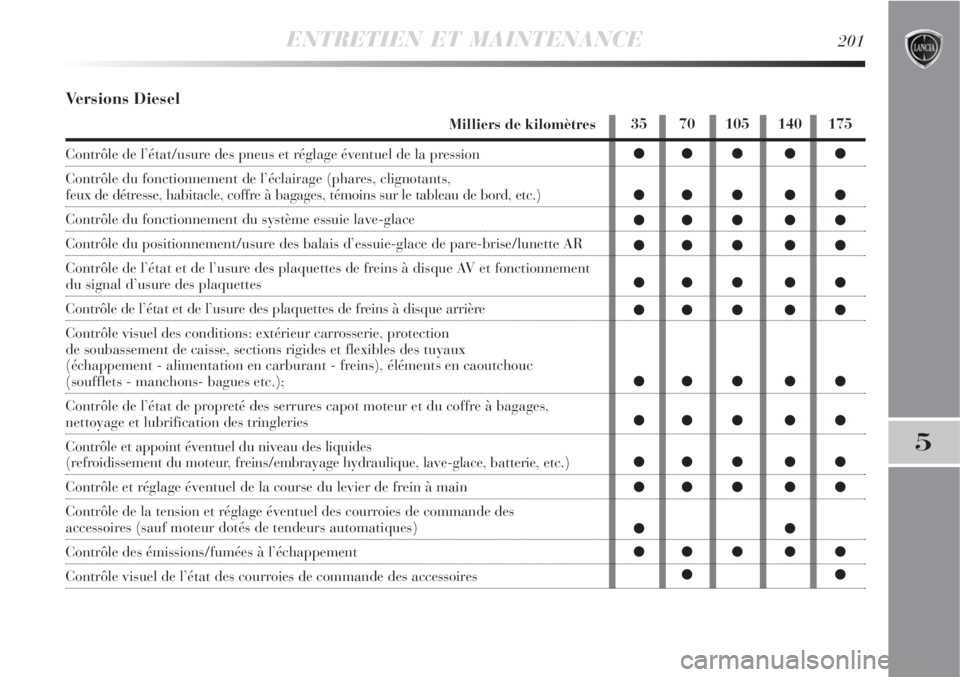 Lancia Delta 2008 Notice dentretien (in French) ENTRETIEN ET MAINTENANCE201
5
Versions Diesel
Milliers de kilomètres
Contrôle de l’état/usure des pneus et réglage éventuel de la pression
Contrôle du fonctionnement de l’éclairage (phares, Lancia Delta 2008 Notice dentretien (in French) ENTRETIEN ET MAINTENANCE201
5
Versions Diesel
Milliers de kilomètres
Contrôle de l’état/usure des pneus et réglage éventuel de la pression
Contrôle du fonctionnement de l’éclairage (phares,