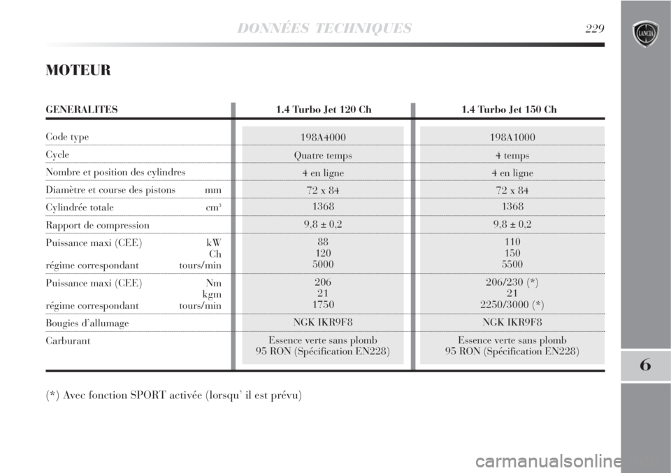 Lancia Delta 2009  Notice dentretien (in French) 198A4000
Quatre temps
4 en ligne
72 x 84
1368
9,8 
± 0,2
88
120
5000
206
21
1750
NGK IKR9F8
Essence verte sans plomb 
95 RON (Spécification EN228)
198A1000
4 temps
4 en ligne
72 x 84
1368
9,8 
± 0,